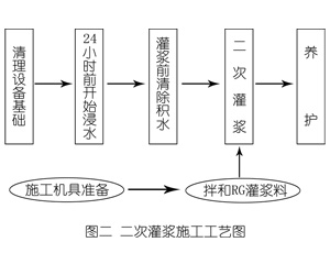 忠县灌浆料施工工艺—文字完整版